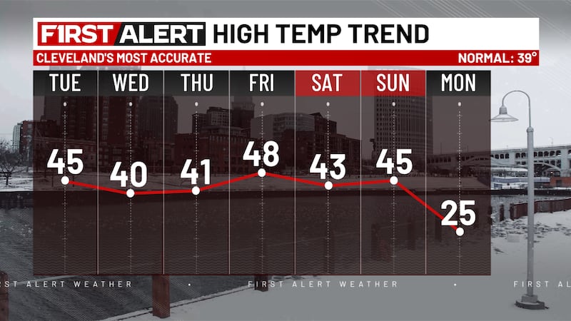 High temperatures over the next seven days.
