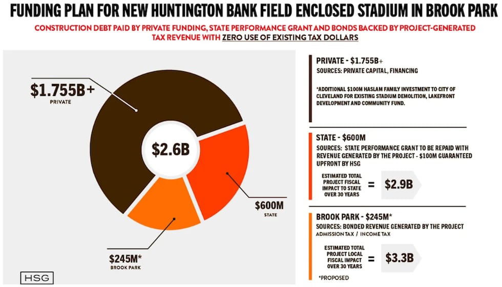 Haslams increase personal investment to $1.755 billion for Browns stadium project