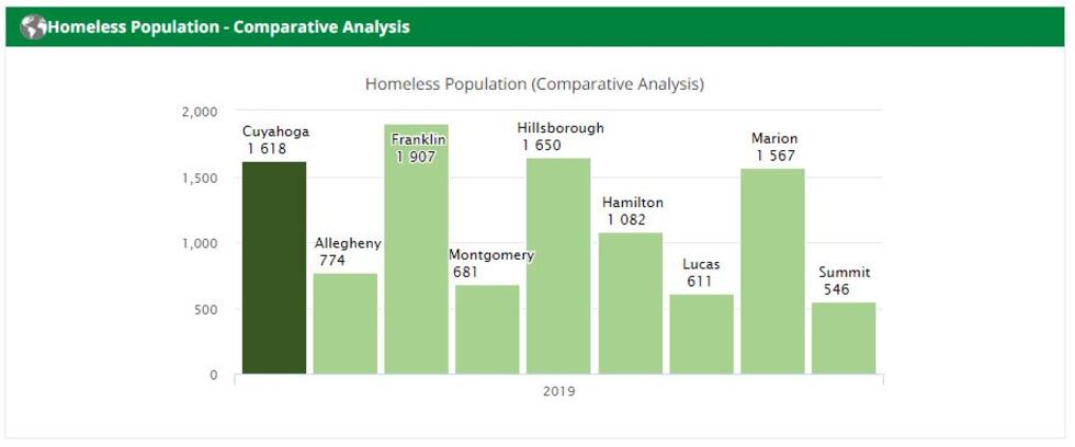 Comparing Cuyahoga County's homeless population to other major Ohio counties.
