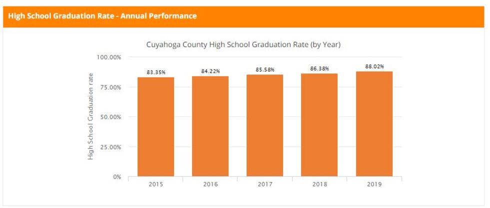 This marks the graduation rate for Cuyahoga County.