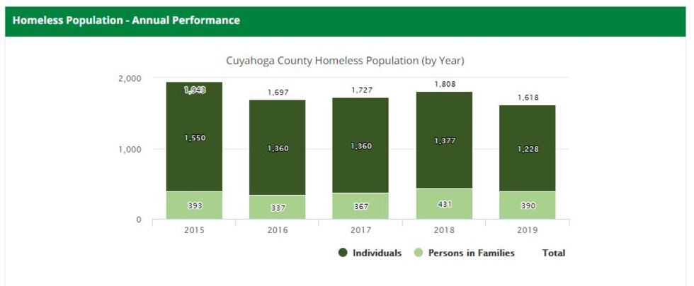 This chart marks the number of homeless in Cuyahoga County.