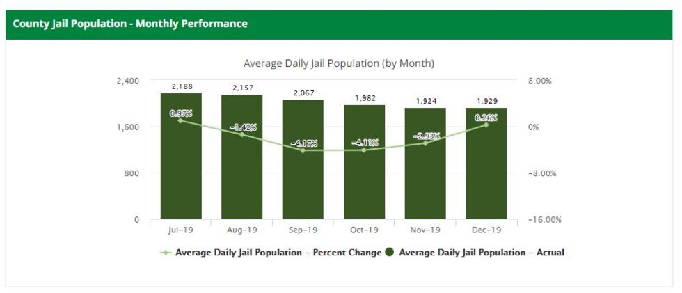 The jail population in Cuyahoga County took a dip in mid 2019, only to increase by the end of...
