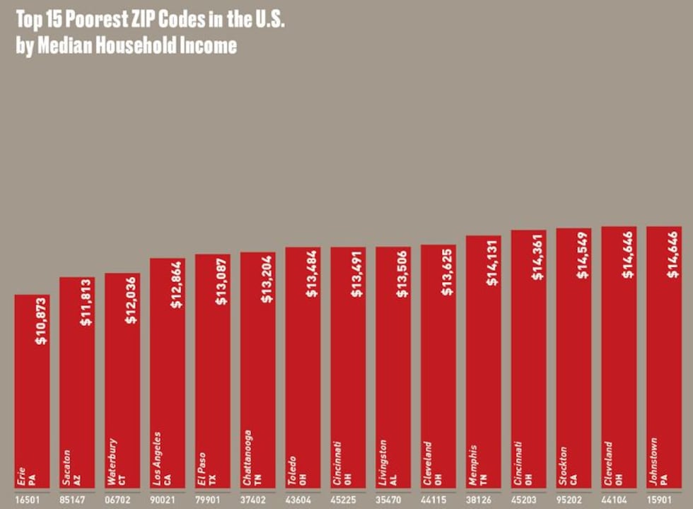 Poorest Postcode Report: 2 of the 15 poorest ZIP codes in America are just blocks from ...